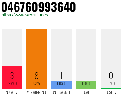 Rufnummer 046760993640 Telefonnummer 046760993640