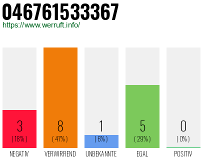 Rufnummer 046761533367 Telefonnummer 046761533367