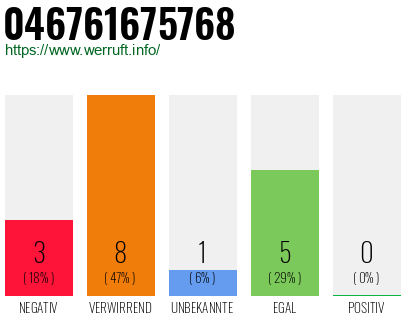 Rufnummer 046761675768 Telefonnummer 046761675768