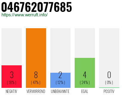 Rufnummer 046762077685 Telefonnummer 046762077685