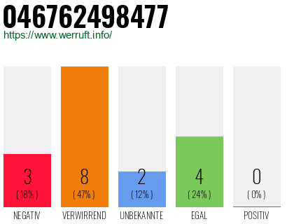 Rufnummer 046762498477 Telefonnummer 046762498477