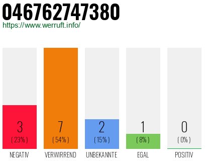 Telefonnummer 046762747380