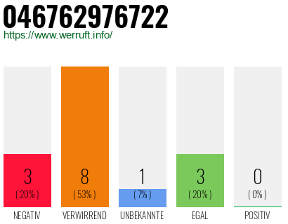 Rufnummer 046762976722 Telefonnummer 046762976722