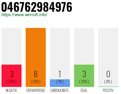 Rufnummer 046762984976 Telefonnummer 046762984976