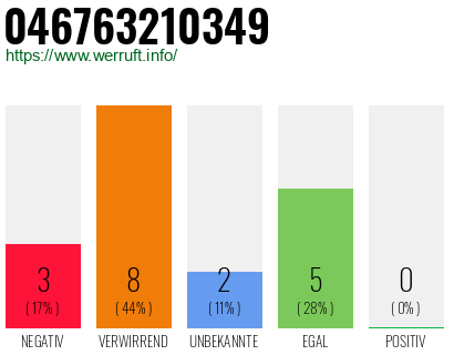 Rufnummer 046763210349 Telefonnummer 046763210349