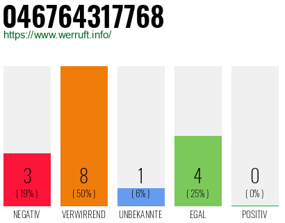 Rufnummer 046764317768 Telefonnummer 046764317768