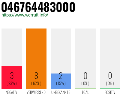 Rufnummer 046764483000 Telefonnummer 046764483000