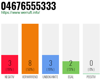 Rufnummer 04676555333 Telefonnummer 04676555333