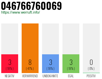 Rufnummer 046766760069 Telefonnummer 046766760069