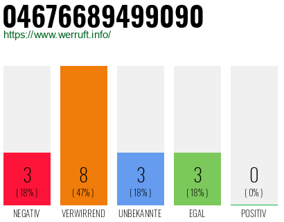 Rufnummer 04676689499090 Telefonnummer 04676689499090