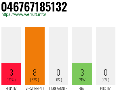 Rufnummer 046767185132 Telefonnummer 046767185132