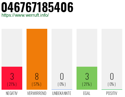 Rufnummer 046767185406 Telefonnummer 046767185406