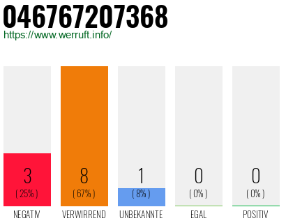 Rufnummer 046767207368 Telefonnummer 046767207368