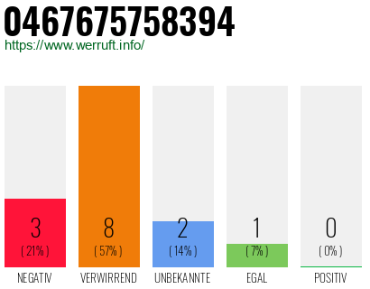 Rufnummer 0467675758394 Telefonnummer 0467675758394