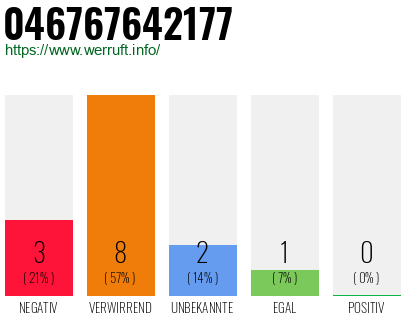 Rufnummer 046767642177 Telefonnummer 046767642177