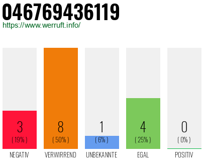 Rufnummer 046769436119 Telefonnummer 046769436119