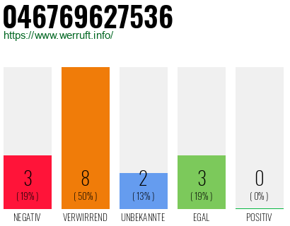 Rufnummer 046769627536 Telefonnummer 046769627536
