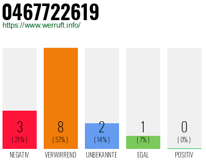Rufnummer 0467722619 Telefonnummer 0467722619