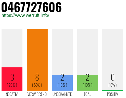 Rufnummer 0467727606 Telefonnummer 0467727606