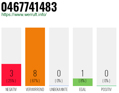Rufnummer 0467741483 Telefonnummer 0467741483