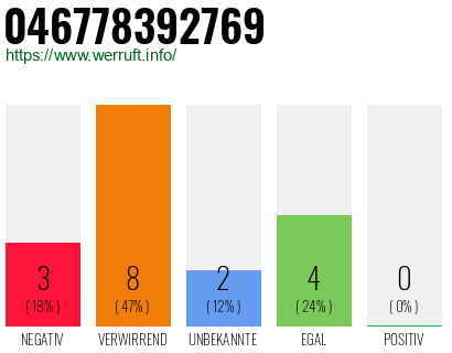 Rufnummer 046778392769 Telefonnummer 046778392769