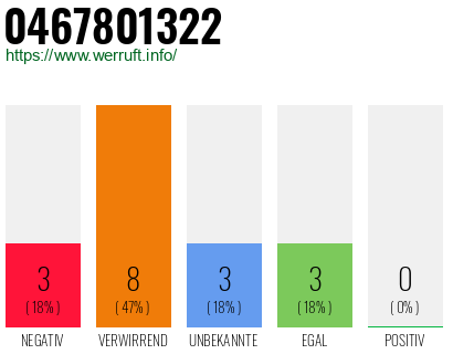 Rufnummer 0467801322 Telefonnummer 0467801322