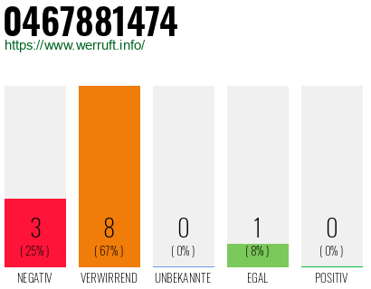 Rufnummer 0467881474 Telefonnummer 0467881474