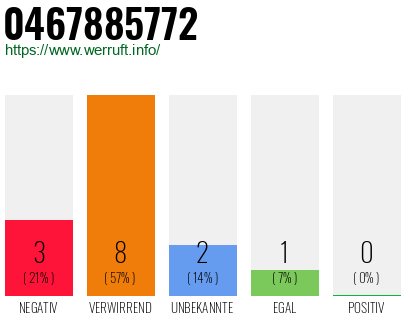 Rufnummer 0467885772 Telefonnummer 0467885772