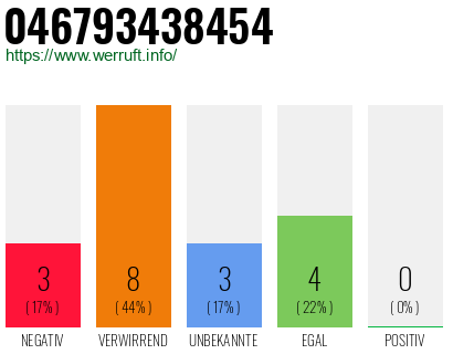 Rufnummer 046793438454 Telefonnummer 046793438454