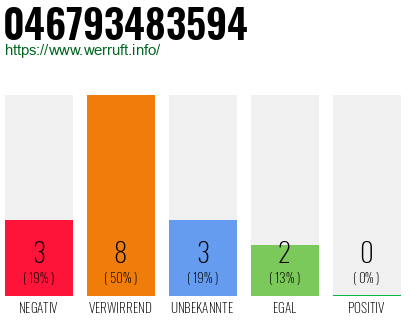 Rufnummer 046793483594 Telefonnummer 046793483594