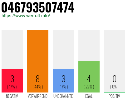 Rufnummer 046793507474 Telefonnummer 046793507474
