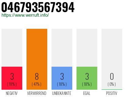 Rufnummer 046793567394 Telefonnummer 046793567394