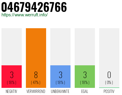 Rufnummer 04679426766 Telefonnummer 04679426766