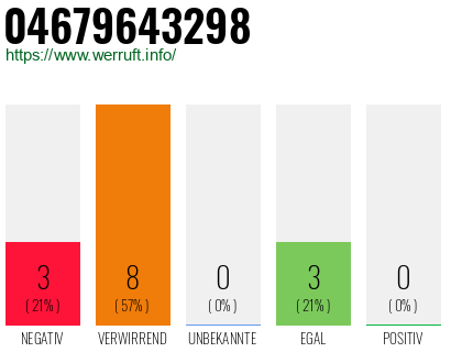 Rufnummer 04679643298 Telefonnummer 04679643298
