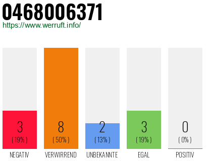 Rufnummer 0468006371 Telefonnummer 0468006371