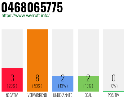 Rufnummer 0468065775 Telefonnummer 0468065775