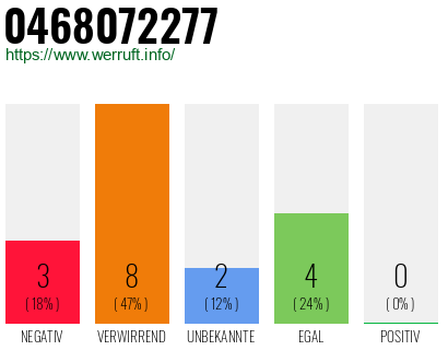Rufnummer 0468072277 Telefonnummer 0468072277