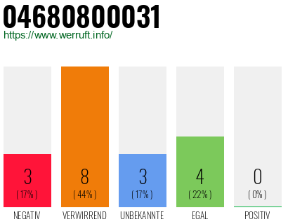 Rufnummer 04680800031 Telefonnummer 04680800031