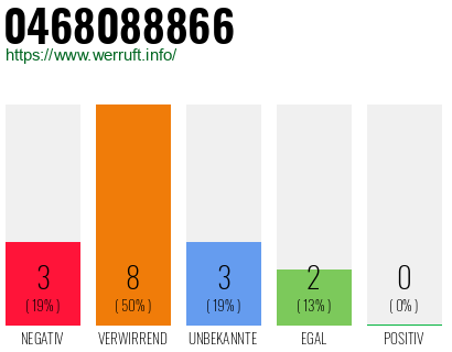 Rufnummer 0468088866 Telefonnummer 0468088866