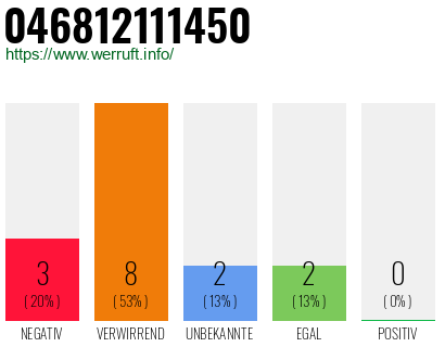 Rufnummer 046812111450 Telefonnummer 046812111450