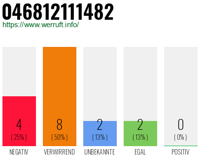 Rufnummer 046812111482 Telefonnummer 046812111482