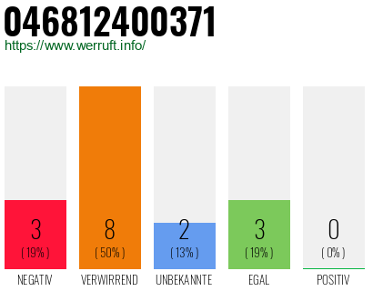 Rufnummer 046812400371 Telefonnummer 046812400371