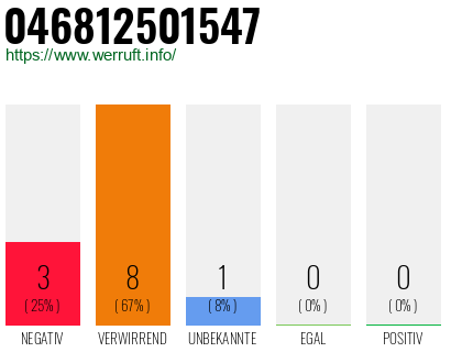Rufnummer 046812501547 Telefonnummer 046812501547