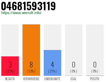 Rufnummer 04681593119 Telefonnummer 04681593119