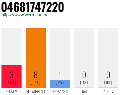 Rufnummer 04681747220 Telefonnummer 04681747220