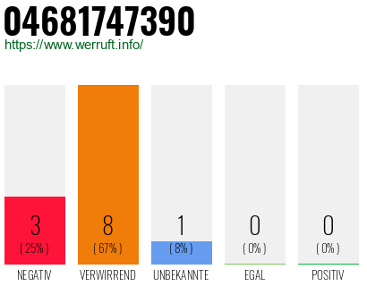 Rufnummer 04681747390 Telefonnummer 04681747390