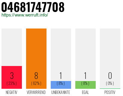 Rufnummer 04681747708 Telefonnummer 04681747708