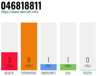 Rufnummer 046818811 Telefonnummer 046818811