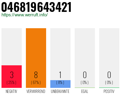 Rufnummer 046819643421 Telefonnummer 046819643421
