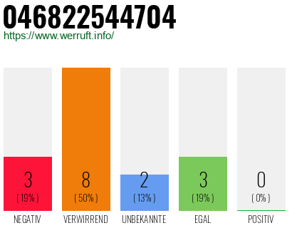 Rufnummer 046822544704 Telefonnummer 046822544704